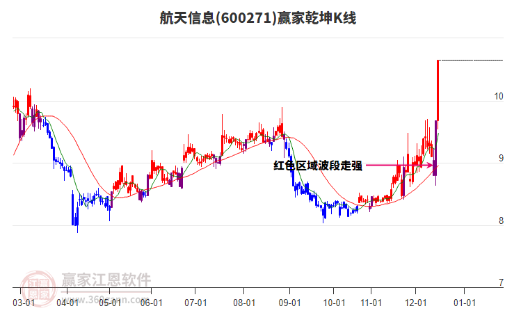 600271航天信息贏家乾坤K線工具