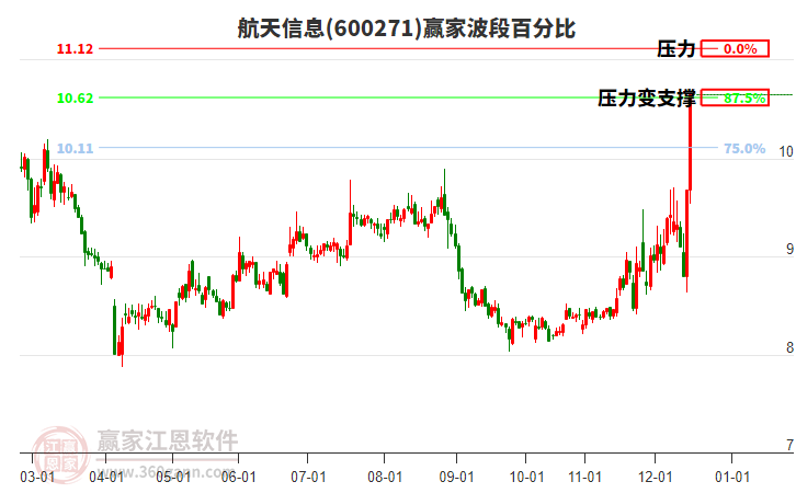 600271航天信息贏家波段百分比工具