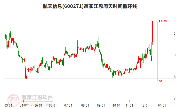 600271航天信息贏家江恩周天時間循環(huán)線工具