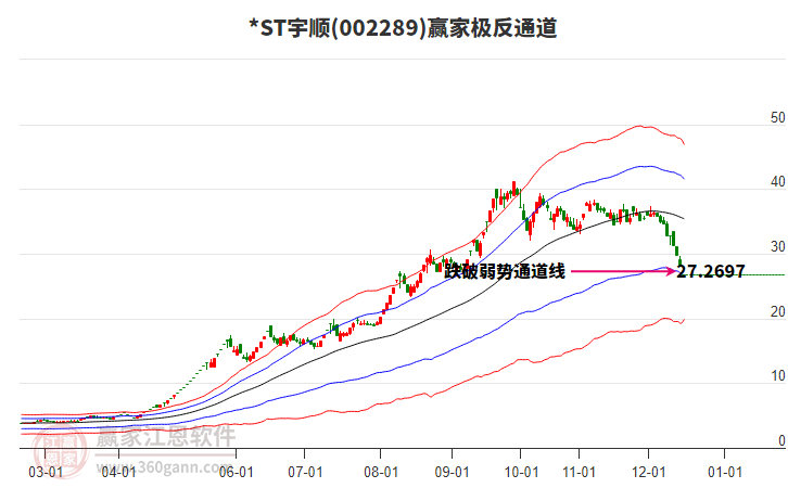 002289*ST宇順贏家極反通道工具