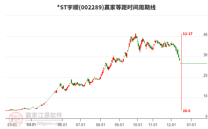 *ST宇順等距時(shí)間周期線工具