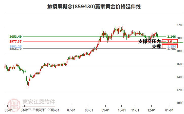 觸摸屏概念板塊黃金價(jià)格延伸線工具