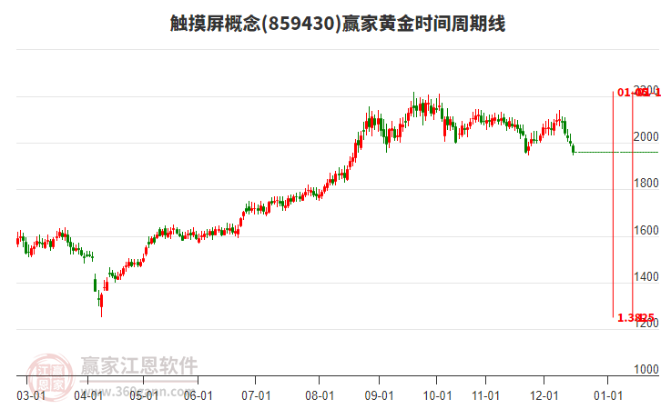 觸摸屏概念板塊黃金時(shí)間周期線工具