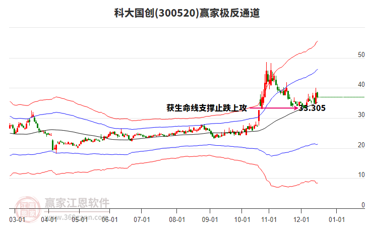 300520科大國創(chuàng)贏家極反通道工具