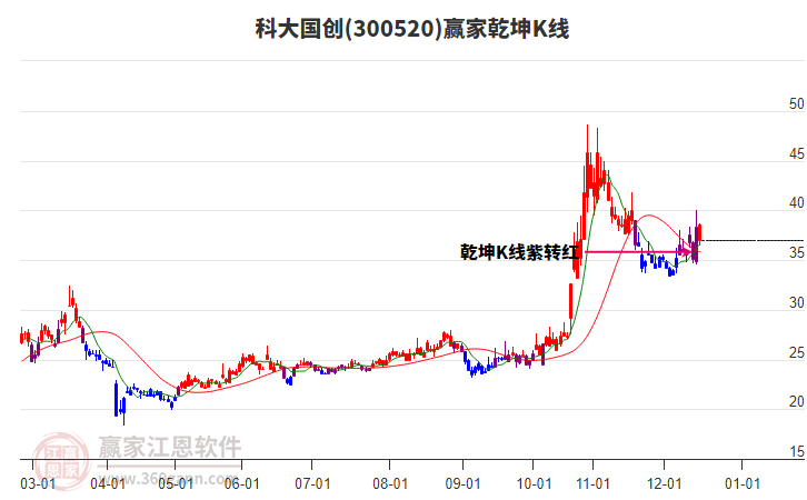 300520科大國創(chuàng)贏家乾坤K線工具