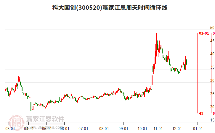 300520科大國創(chuàng)贏家江恩周天時(shí)間循環(huán)線工具
