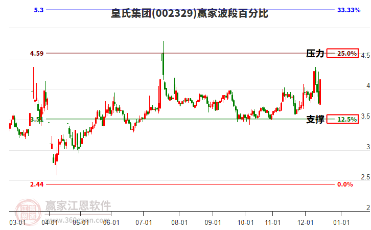 002329皇氏集團贏家波段百分比工具 002329皇氏集團贏家波段百分比工具