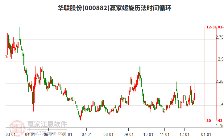 000882華聯(lián)股份贏家螺旋歷法時(shí)間循環(huán)工具