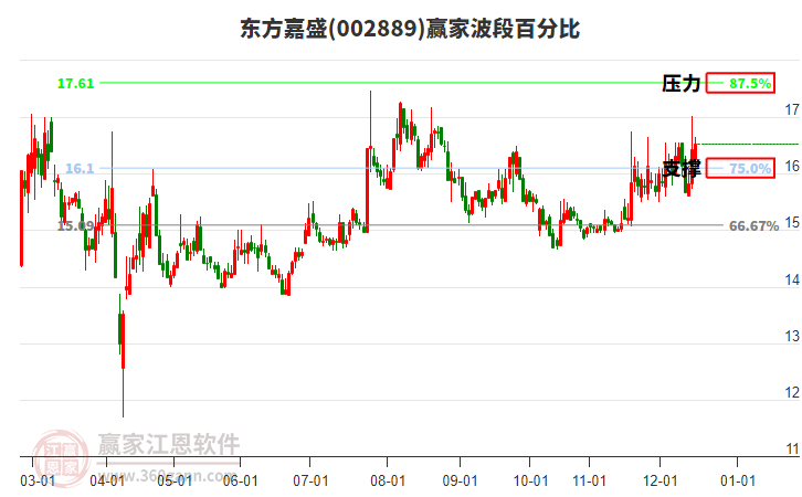 002889東方嘉盛贏家波段百分比工具