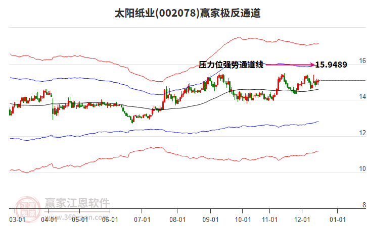 002078太陽紙業(yè)贏家極反通道工具