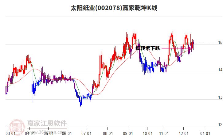 002078太陽紙業(yè)贏家乾坤K線工具