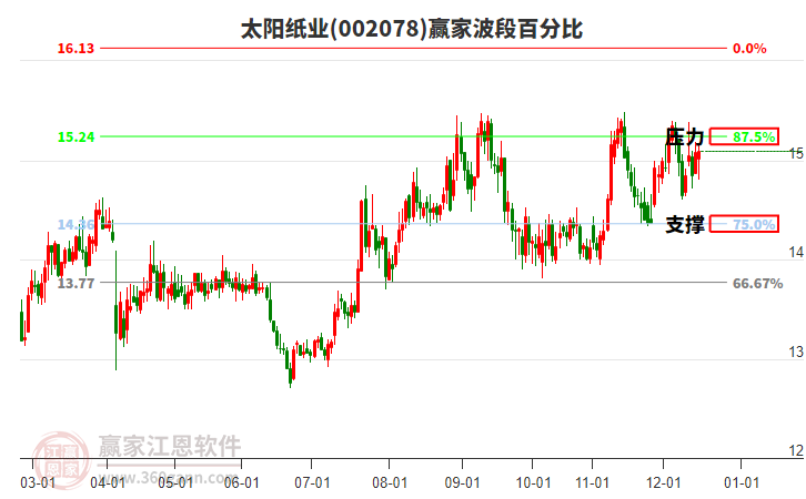 002078太陽紙業(yè)贏家波段百分比工具