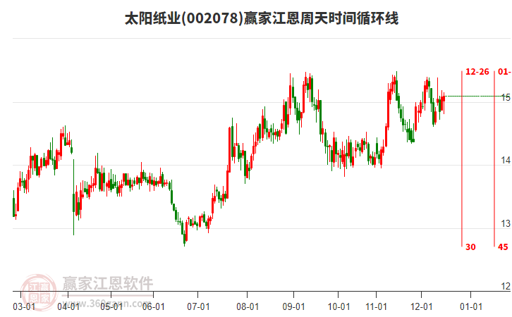 002078太陽紙業(yè)贏家江恩周天時間循環(huán)線工具