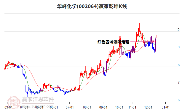 002064華峰化學(xué)贏家乾坤K線工具