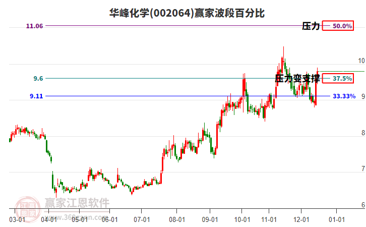 002064華峰化學(xué)贏家波段百分比工具