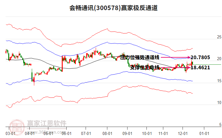 300578會暢通訊贏家極反通道工具 300578會暢通訊贏家極反通道工具