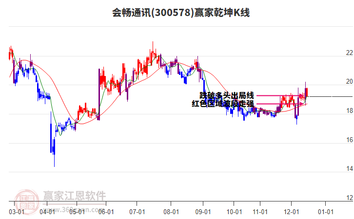 300578會暢通訊贏家乾坤K線工具 300578會暢通訊贏家乾坤K線工具