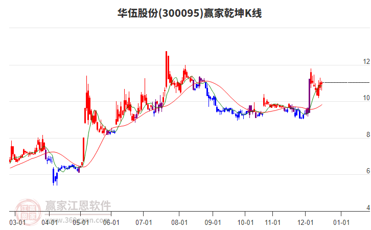 300095華伍股份贏家乾坤K線工具 300095華伍股份贏家乾坤K線工具