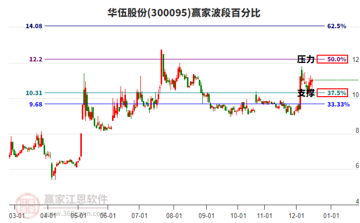 300095華伍股份贏家波段百分比工具 300095華伍股份贏家波段百分比工具