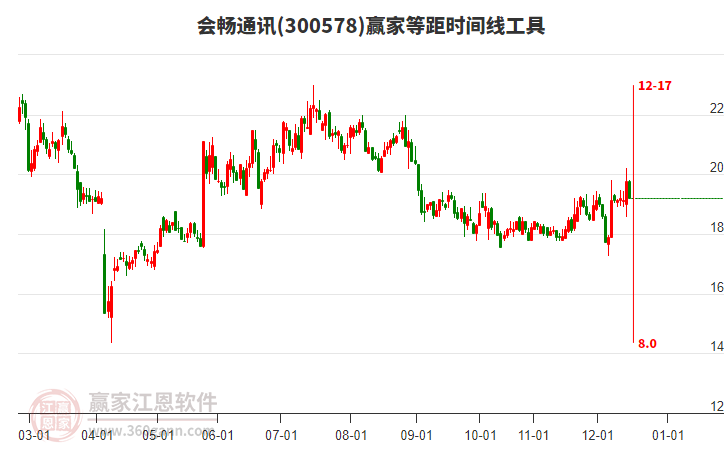 300578會暢通訊贏家等距時間周期線工具 300578會暢通訊贏家等距時間周期線工具
