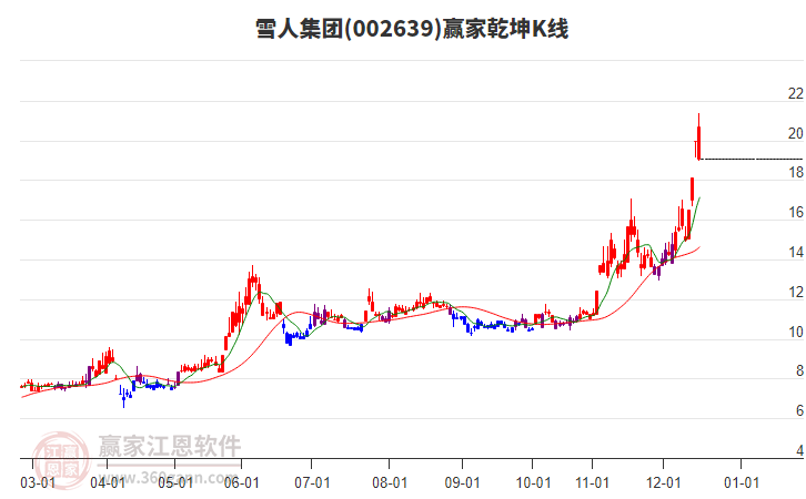 002639雪人集團(tuán)贏家乾坤K線工具 002639雪人集團(tuán)贏家乾坤K線工具