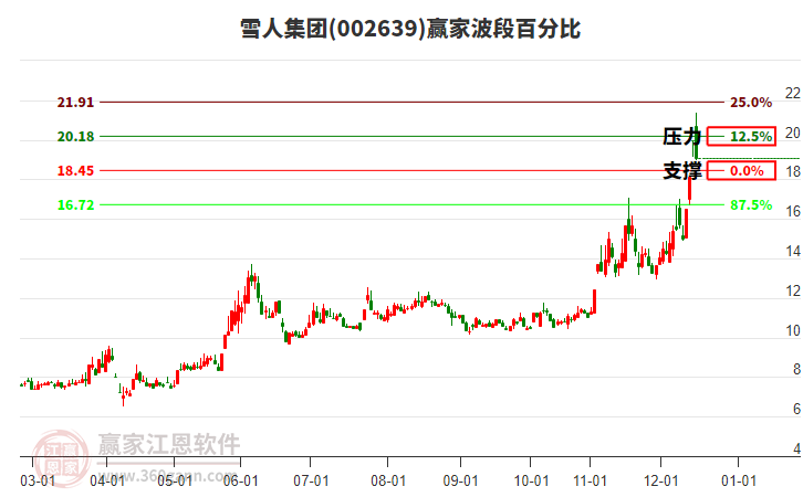 002639雪人集團(tuán)贏家波段百分比工具 002639雪人集團(tuán)贏家波段百分比工具
