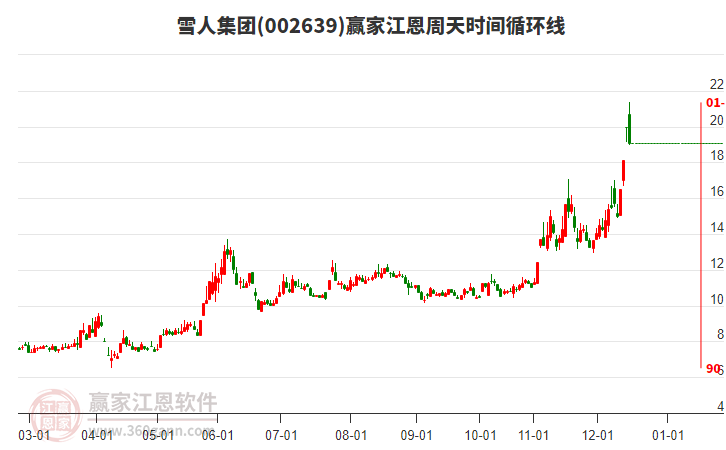 002639雪人集團(tuán)贏家江恩周天時(shí)間循環(huán)線工具 002639雪人集團(tuán)贏家江恩周天時(shí)間循環(huán)線工具
