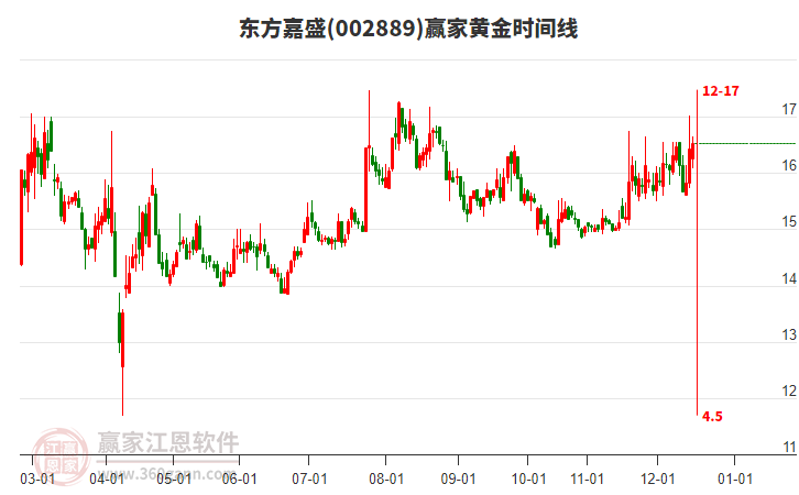 002889東方嘉盛贏家黃金時(shí)間周期線工具