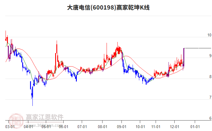 600198大唐電信贏家乾坤K線工具
