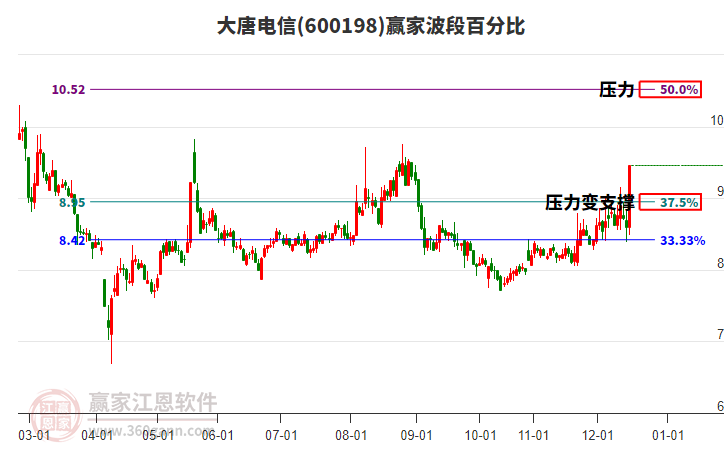 600198大唐電信贏家波段百分比工具