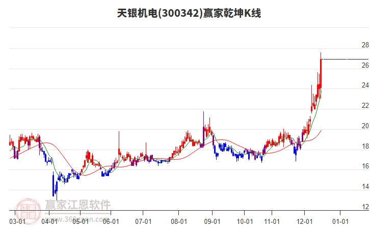 300342天銀機電贏家乾坤K線工具