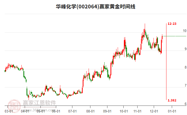 002064華峰化學(xué)贏家黃金時(shí)間周期線工具