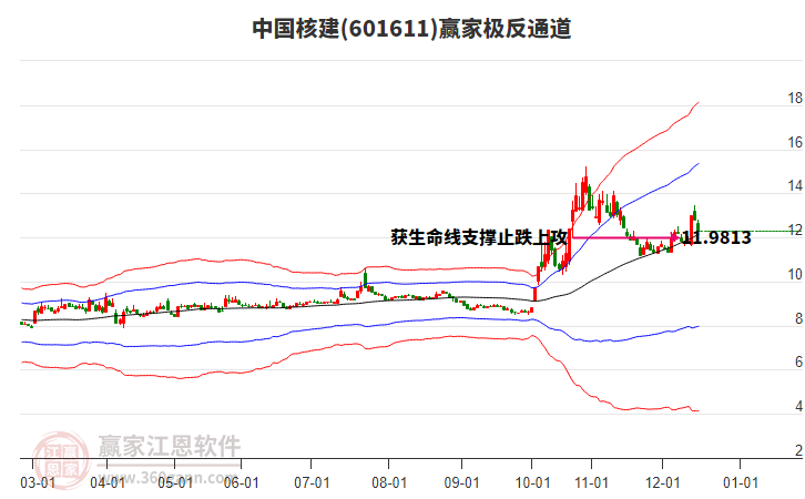 601611中國核建贏家極反通道工具