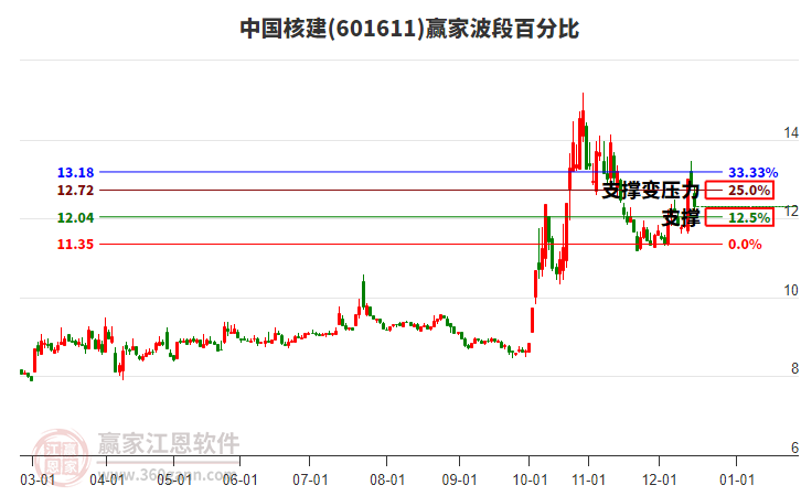601611中國核建贏家波段百分比工具