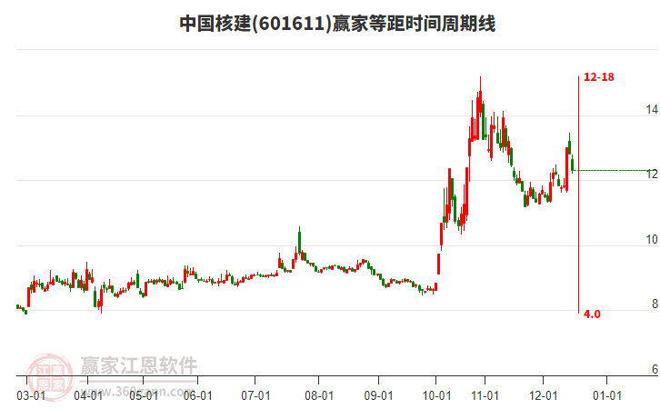 601611中國核建贏家等距時間周期線工具