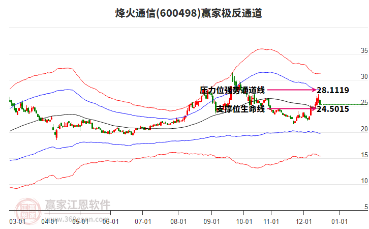600498烽火通信贏家極反通道工具