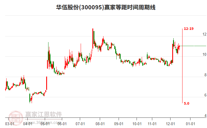 300095華伍股份贏家等距時(shí)間周期線工具 300095華伍股份贏家等距時(shí)間周期線工具