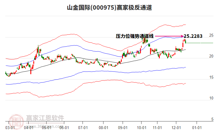 000975山金國際贏家極反通道工具 000975山金國際贏家極反通道工具