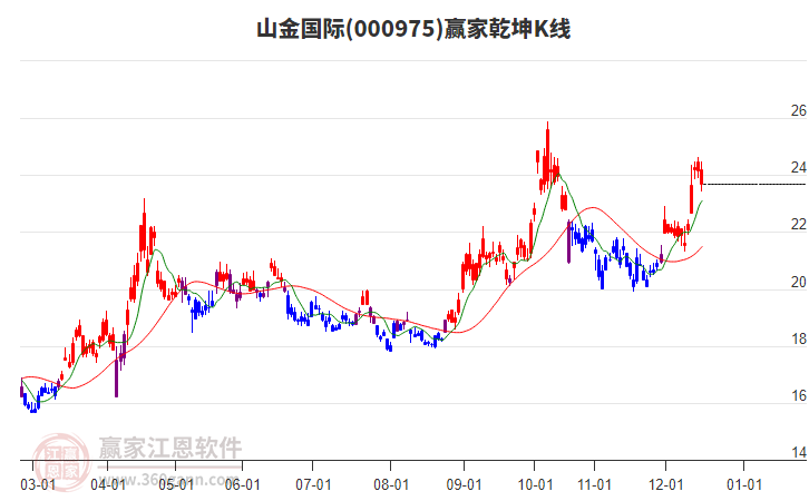000975山金國際贏家乾坤K線工具 000975山金國際贏家乾坤K線工具