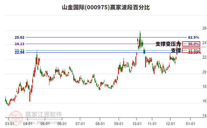 000975山金國際贏家波段百分比工具 000975山金國際贏家波段百分比工具