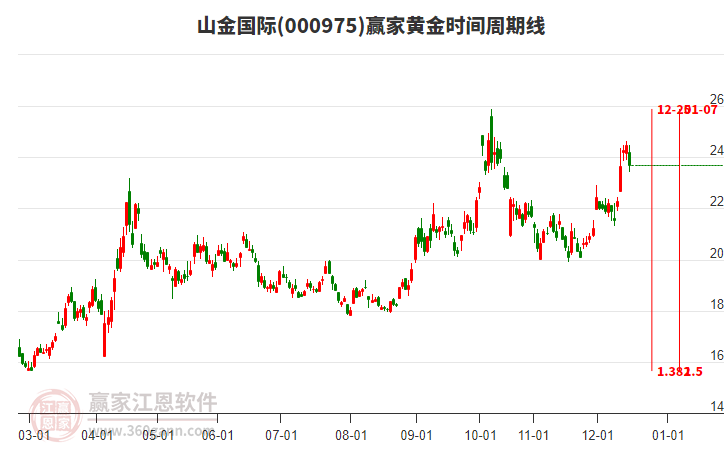000975山金國際贏家黃金時(shí)間周期線工具 000975山金國際贏家黃金時(shí)間周期線工具