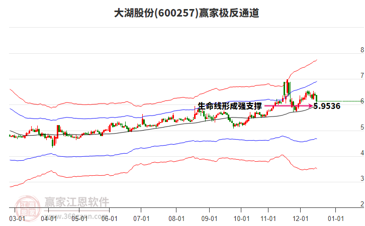 600257大湖股份贏家極反通道工具 600257大湖股份贏家極反通道工具
