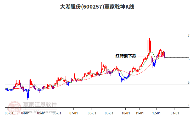 600257大湖股份贏家乾坤K線工具 600257大湖股份贏家乾坤K線工具