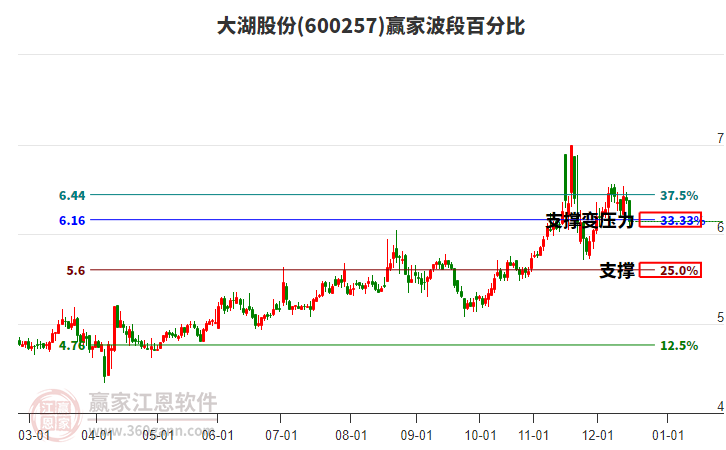 600257大湖股份贏家波段百分比工具 600257大湖股份贏家波段百分比工具