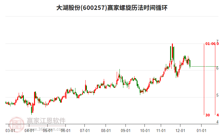600257大湖股份贏家螺旋歷法時(shí)間循環(huán)工具 600257大湖股份贏家螺旋歷法時(shí)間循環(huán)工具
