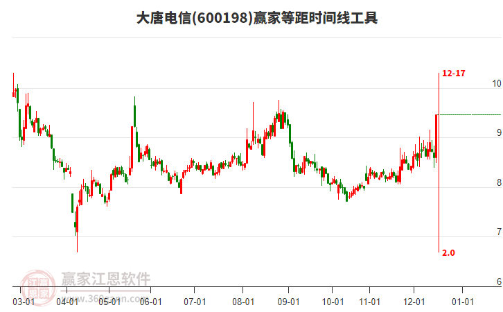 600198大唐電信贏家等距時(shí)間周期線工具