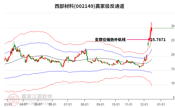 002149西部材料贏家極反通道工具