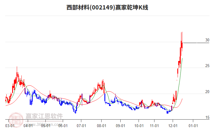 002149西部材料贏家乾坤K線工具