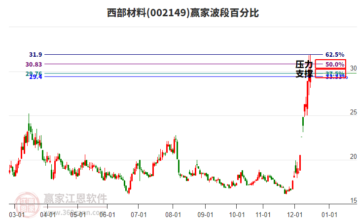 002149西部材料贏家波段百分比工具