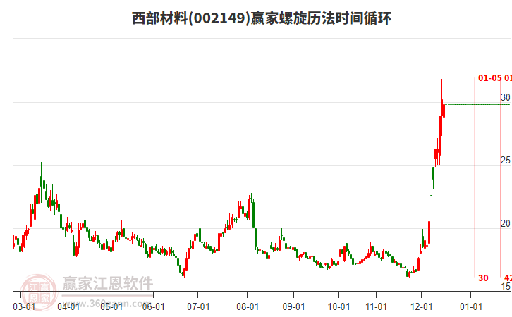 002149西部材料贏家螺旋歷法時(shí)間循環(huán)工具